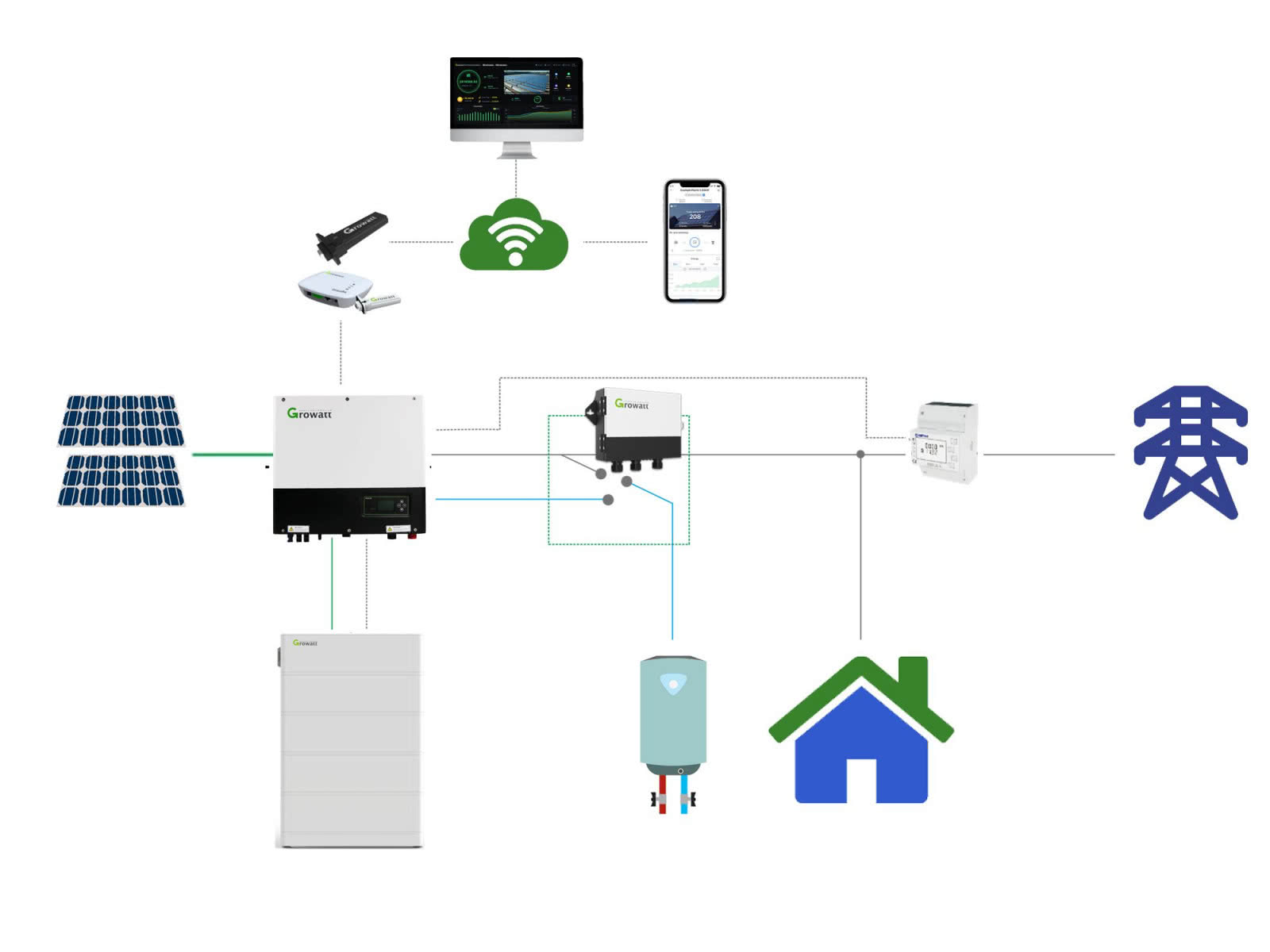 Schemat instalacji fotowoltaicznej z systemem magazynowania energii i intuicyjnym systemem monitorowania. fot. Growatt Schemat instalacji fotowoltaicznej z systemem magazynowania energii i intuicyjnym systemem monitorowania. fot. Growatt